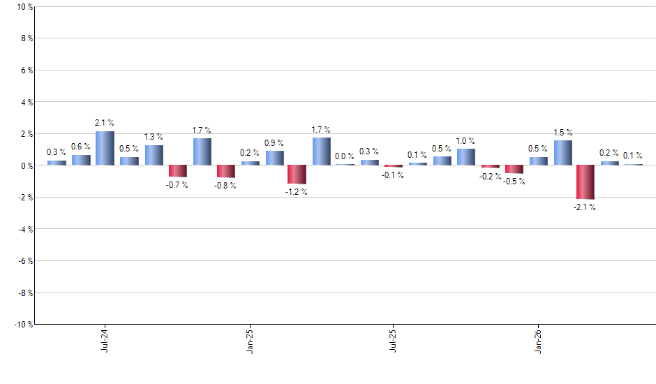 IWM monthly returns chart