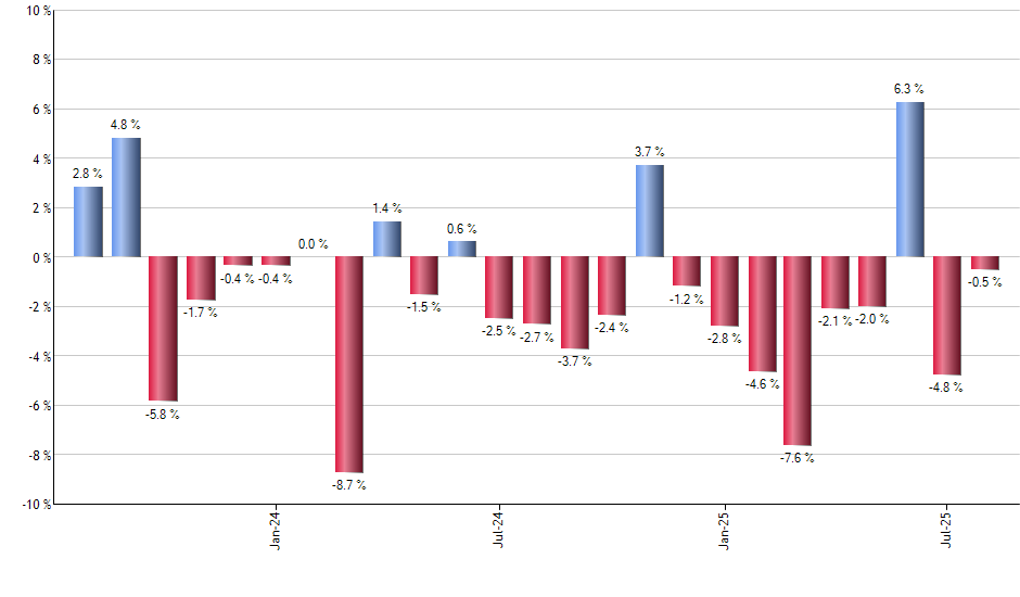 AMZN monthly returns chart
