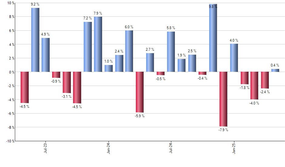 IVOG monthly returns chart