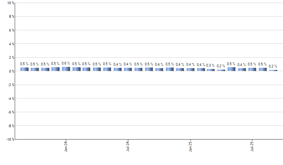 FQAL monthly returns chart