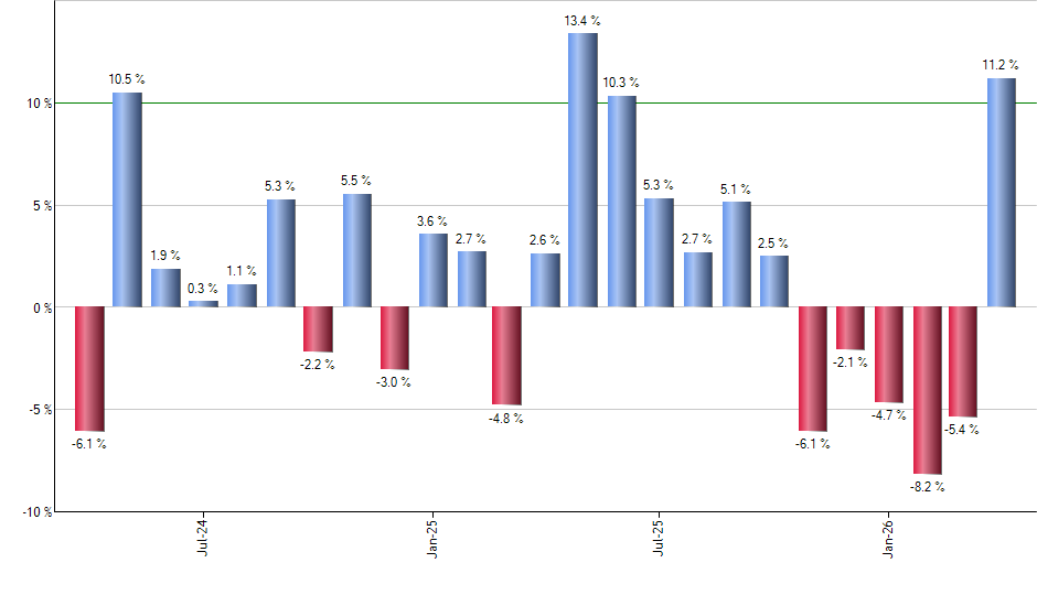 SPYX monthly returns chart