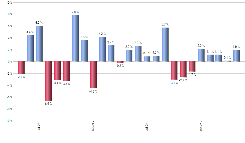 ACWX monthly returns chart