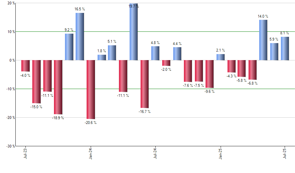 MXI monthly returns chart
