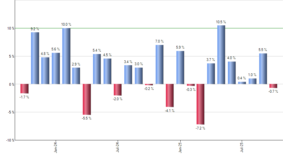IEFA monthly returns chart
