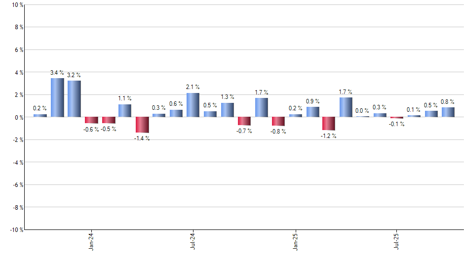 BAPR monthly returns chart