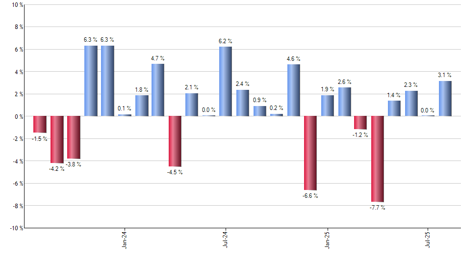 VONG monthly returns chart