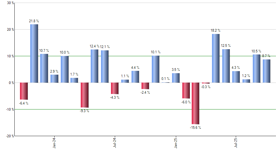 ANET monthly returns chart