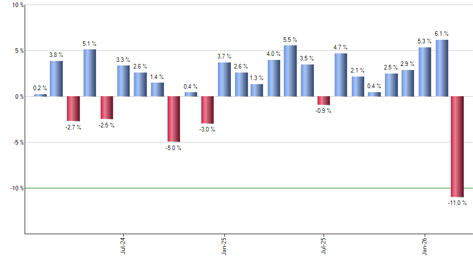 DBO monthly returns chart