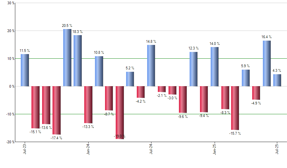 CGGR monthly returns chart