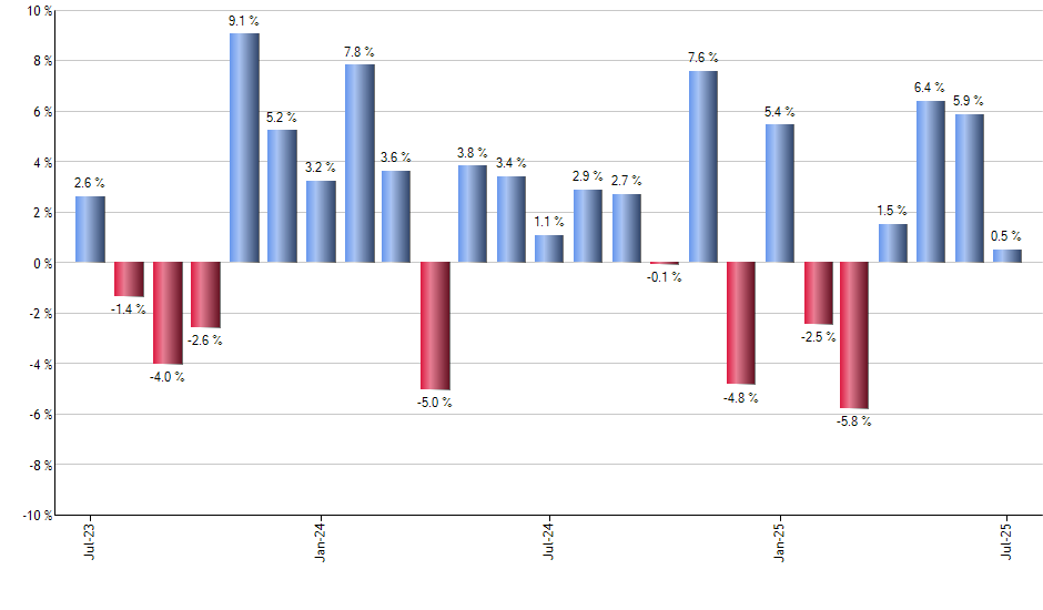 IMCV monthly returns chart