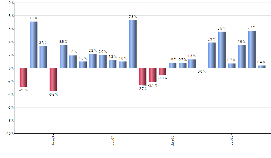 CGDV monthly returns chart