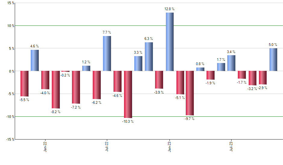 DTH monthly returns chart