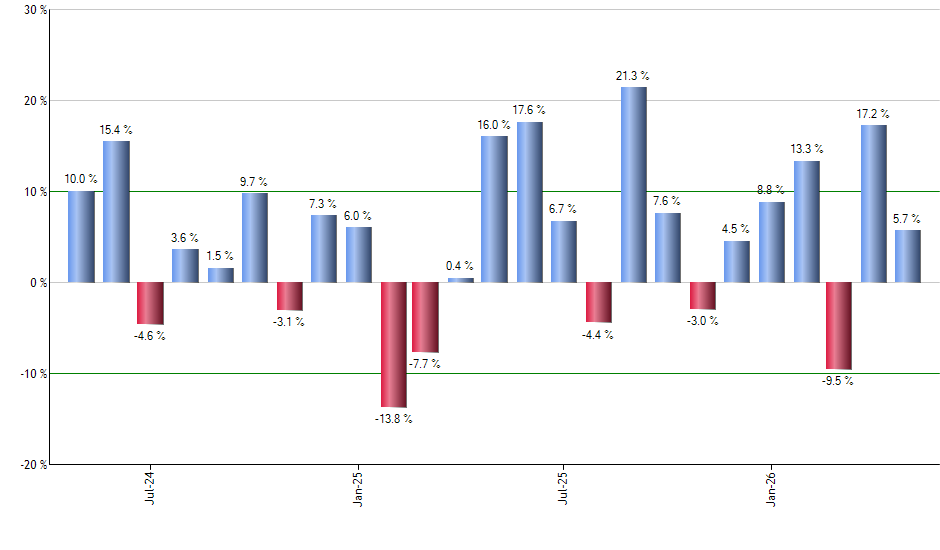 FSLY monthly returns chart