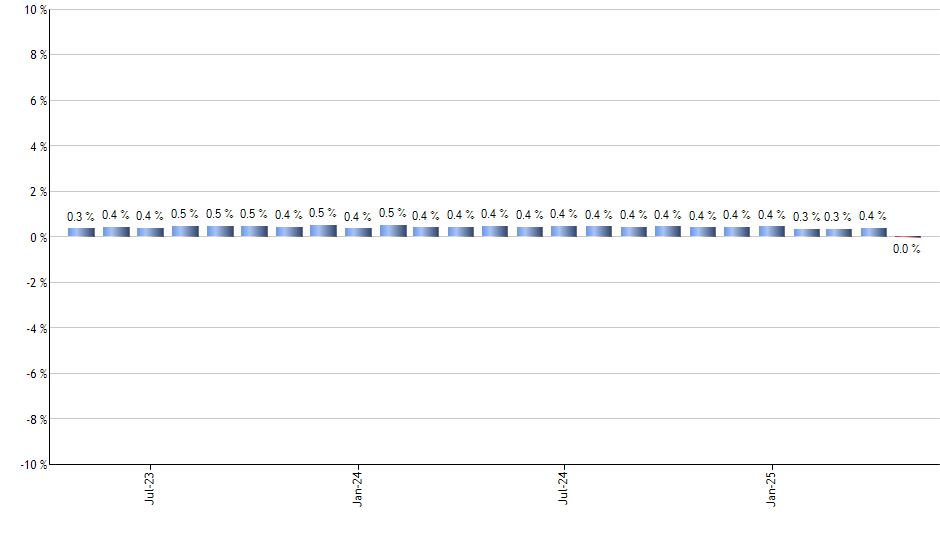 PID monthly returns chart