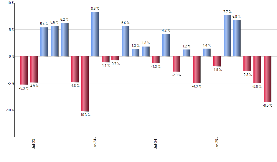 EWI monthly returns chart