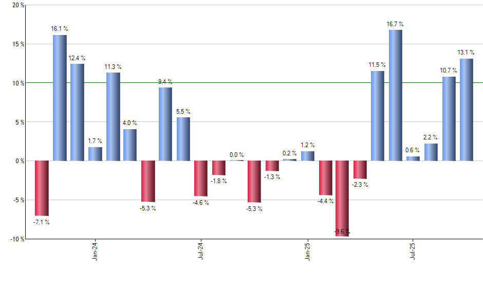 URA monthly returns chart