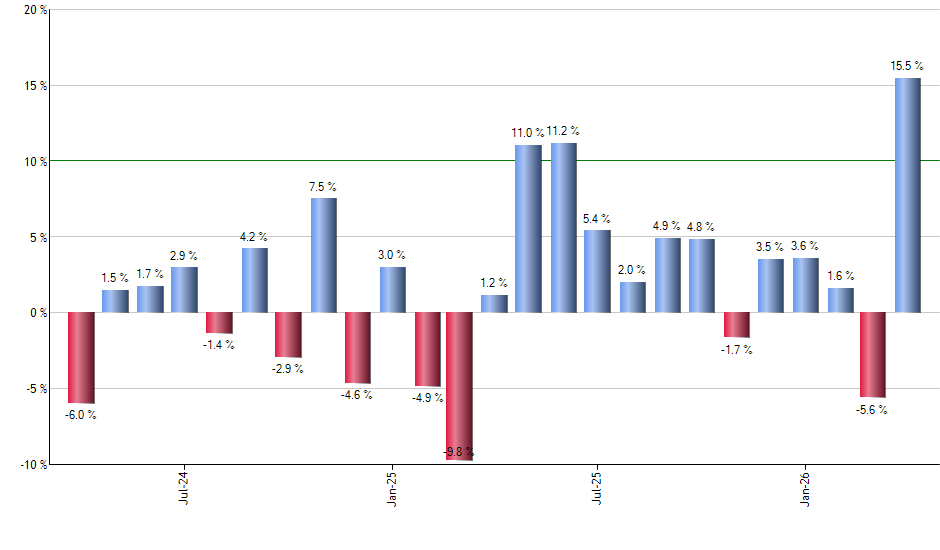 AAAU monthly returns chart