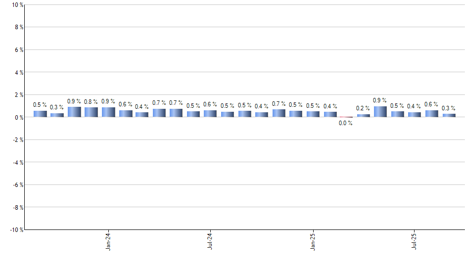 TMF monthly returns chart