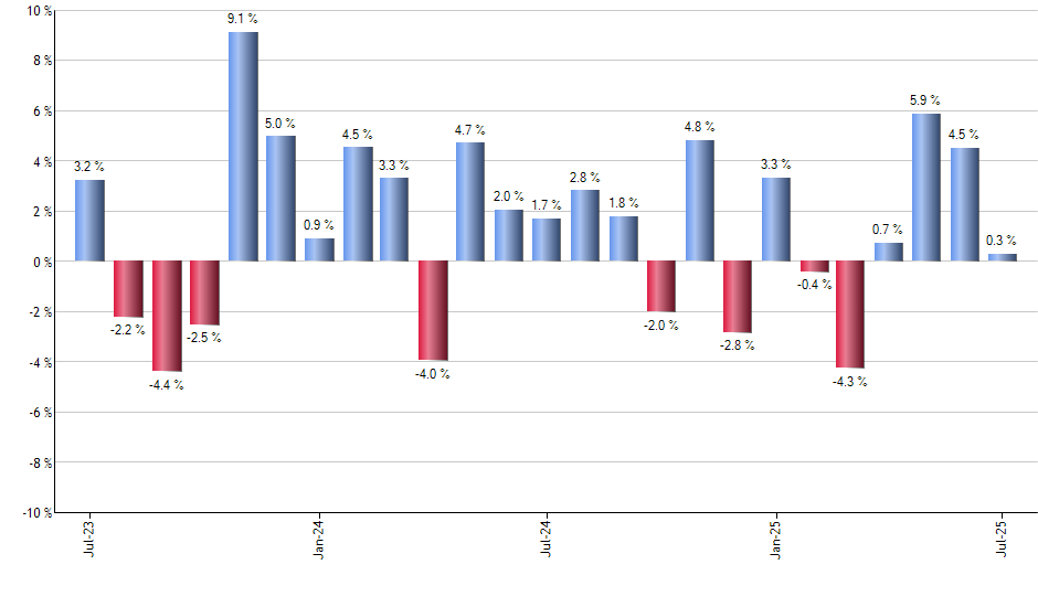 WMT monthly returns chart