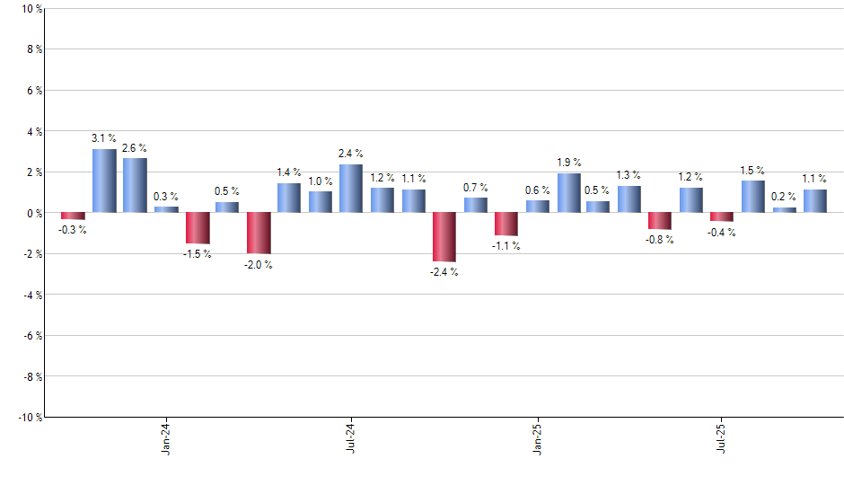 BBH monthly returns chart