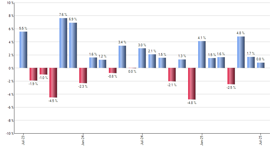 XBOC monthly returns chart