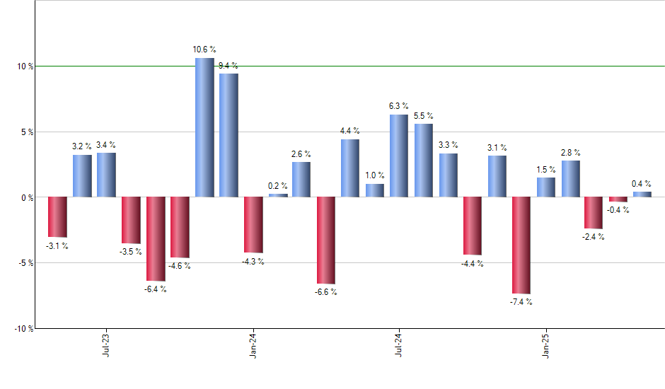 SKF monthly returns chart