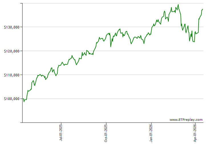 TMF monthly returns chart