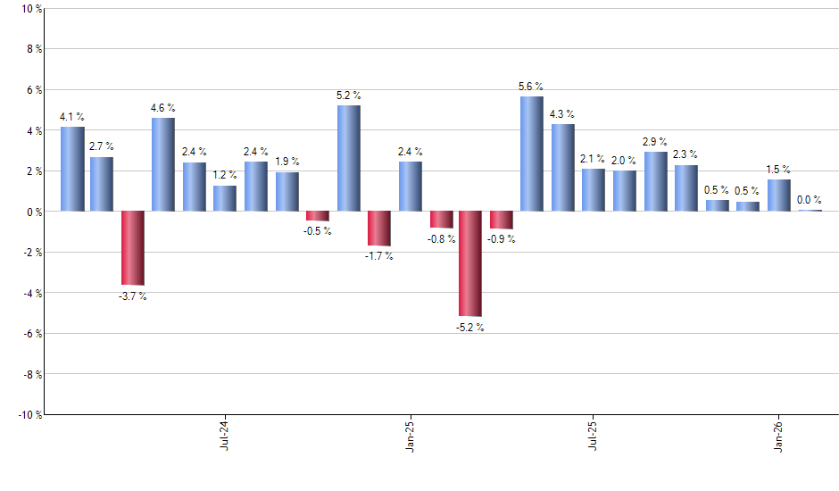 IOO monthly returns chart