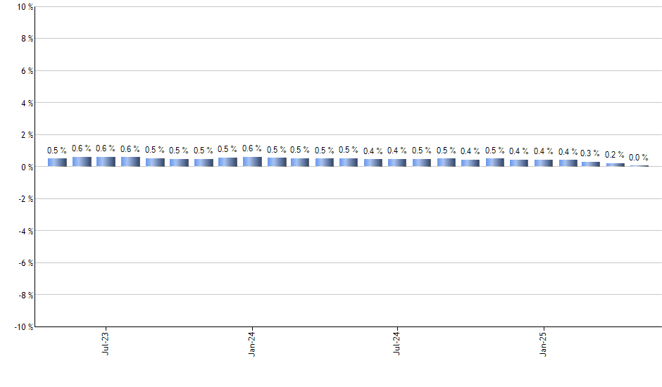 BSV monthly returns chart