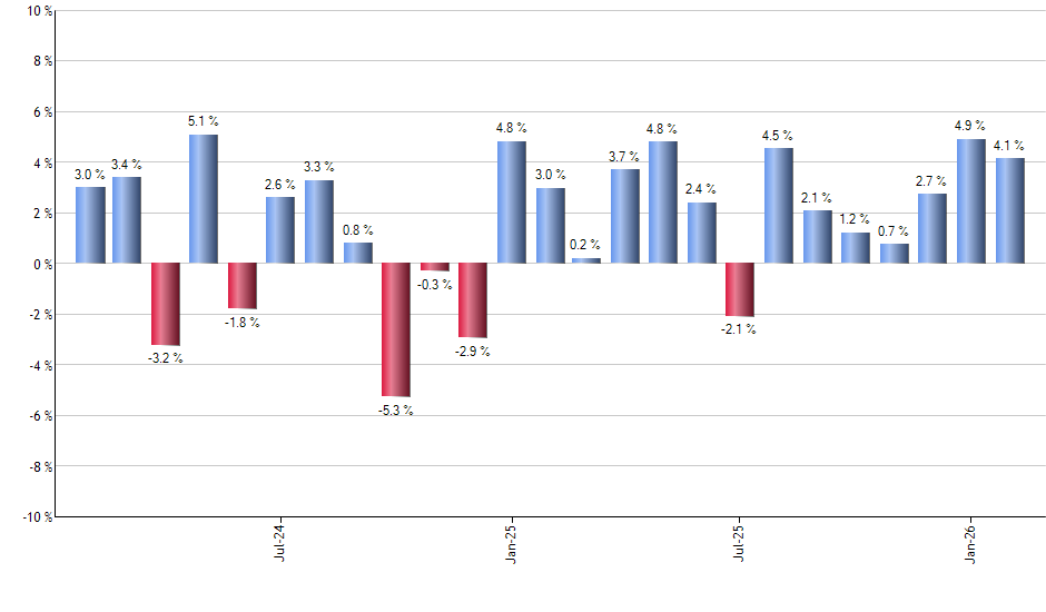 NEE monthly returns chart