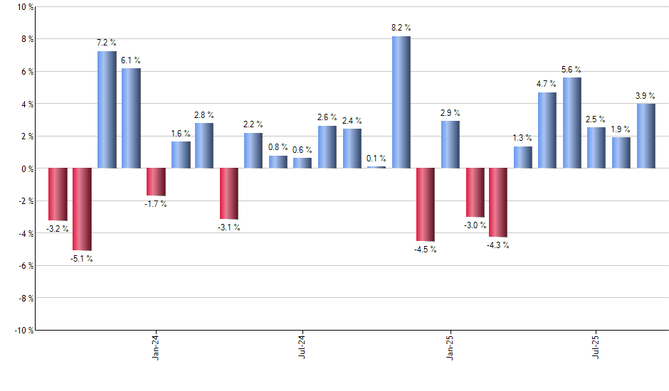 DRN monthly returns chart