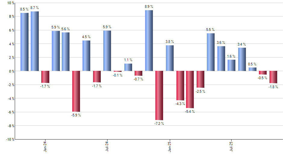 NVS monthly returns chart