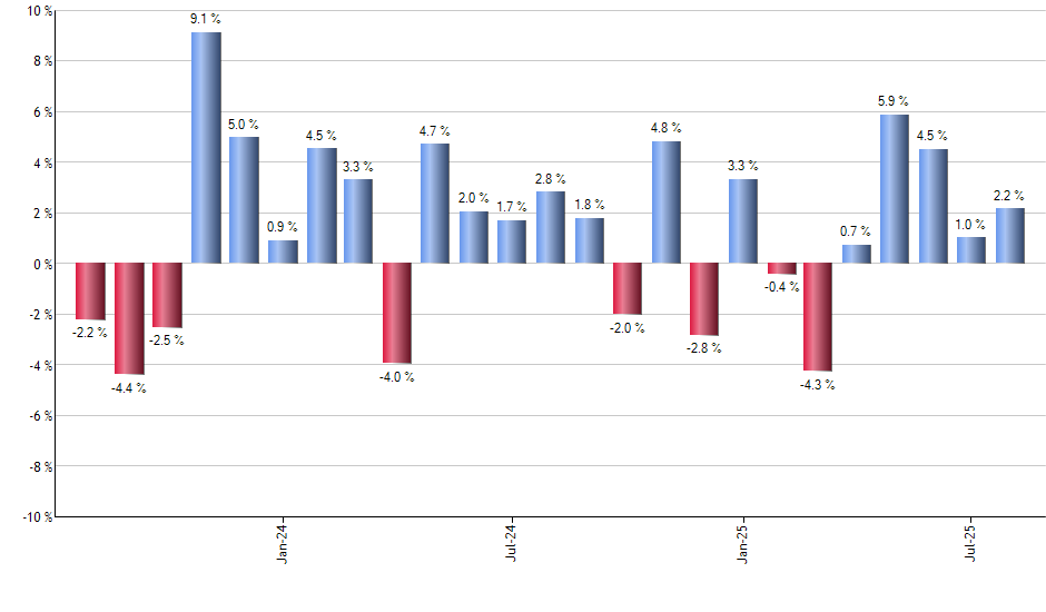 GRID monthly returns chart