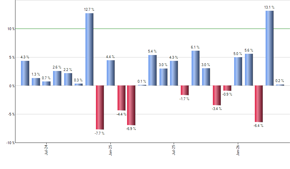 BKNG monthly returns chart