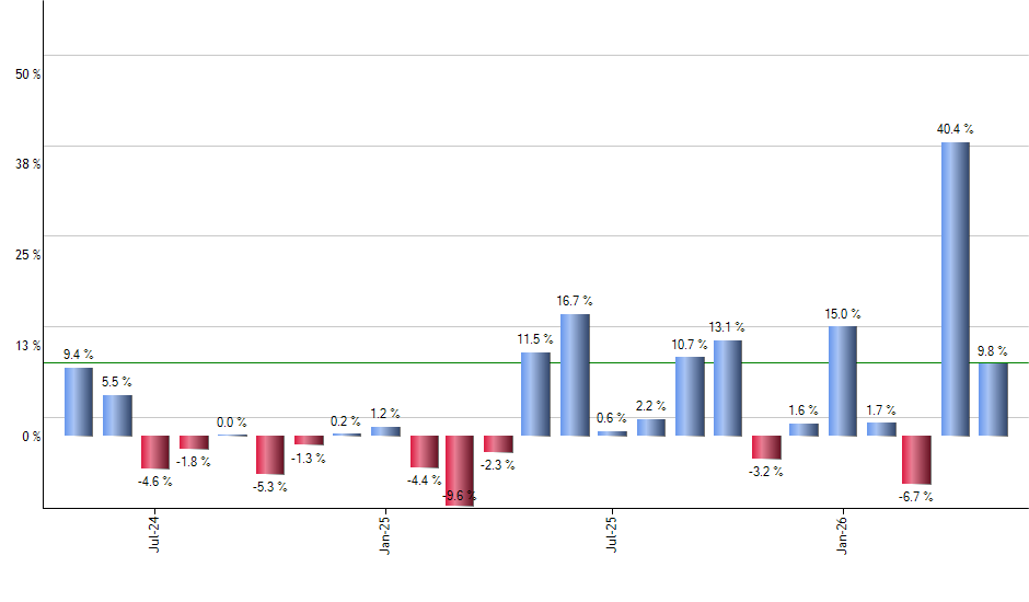 VYMI monthly returns chart