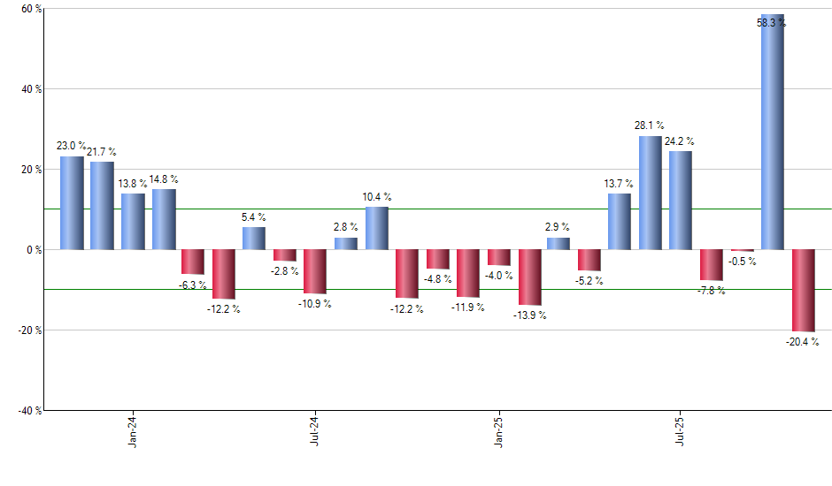 TXN monthly returns chart