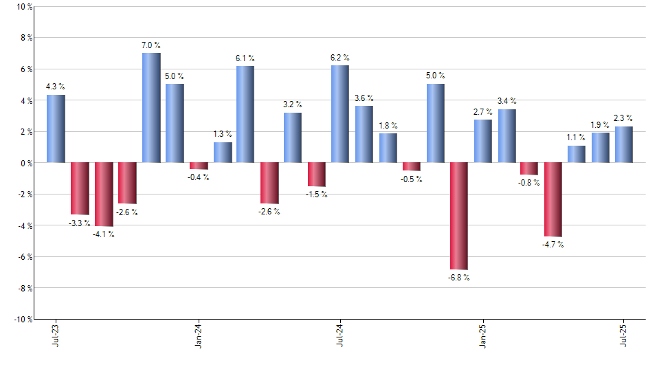 IWL monthly returns chart