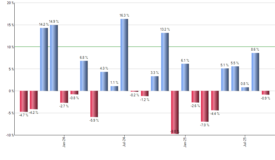 CMCSA monthly returns chart