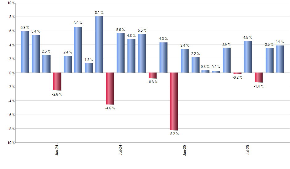 BETZ monthly returns chart
