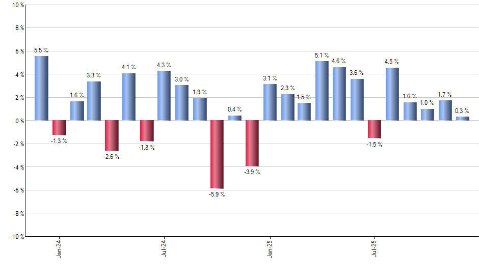 SDOW monthly returns chart