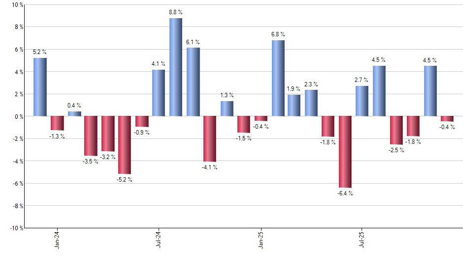FIDU monthly returns chart