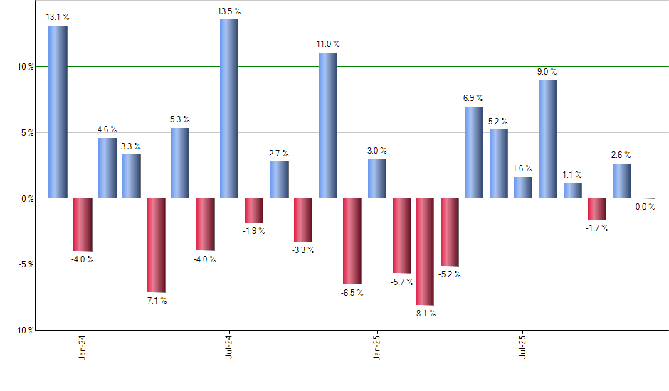 RZV monthly returns chart