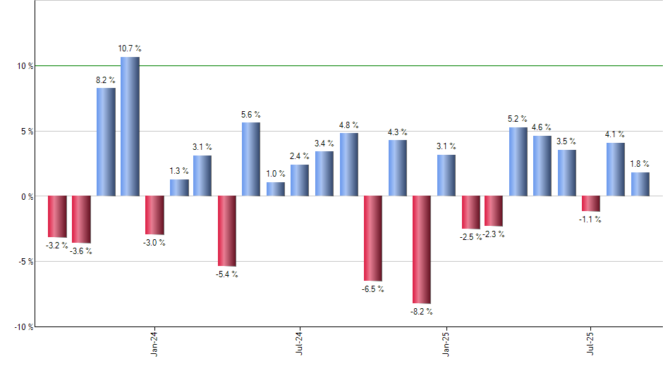 PTF monthly returns chart