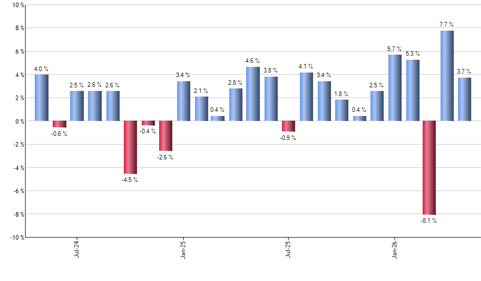 DFAI monthly returns chart