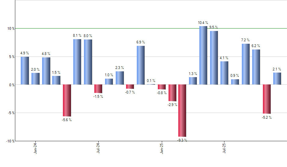 IGOV monthly returns chart