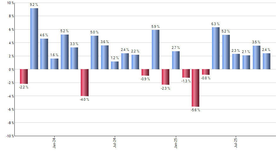 UNG monthly returns chart
