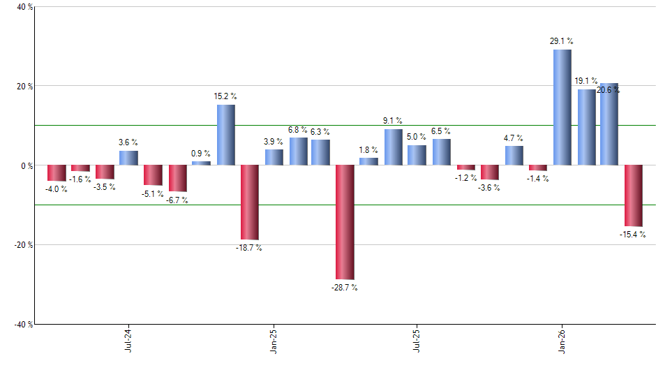 UCON monthly returns chart