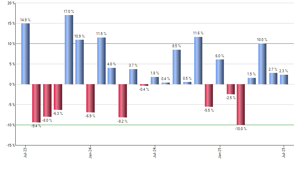 FXY monthly returns chart