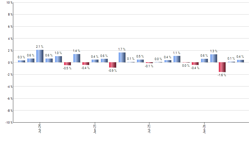 DBE monthly returns chart