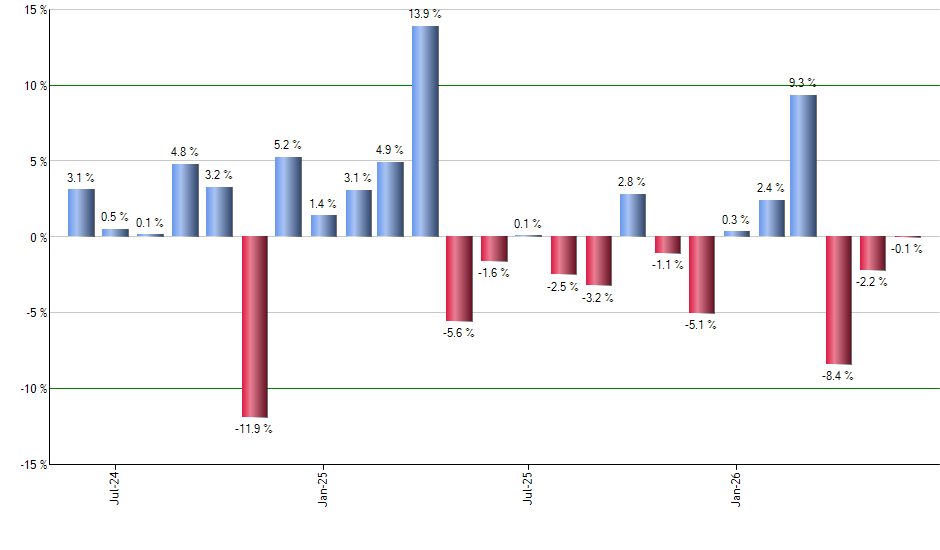 IBIT monthly returns chart